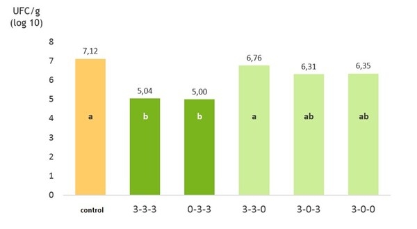 Reducción del uso de antibióticos: ¿cuál es el papel del butirato como aditivo alternativo? - Image 3