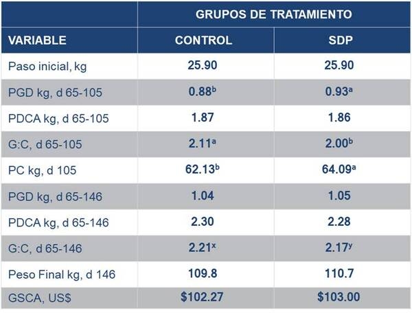 Alimentación Estratégica de Plasma Secado por Atomización para Reducir la Dependencia en Antibióticos en Cerdos de Crecimiento-Finalización - Image 5