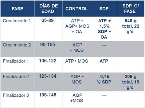 Alimentación Estratégica de Plasma Secado por Atomización para Reducir la Dependencia en Antibióticos en Cerdos de Crecimiento-Finalización - Image 4
