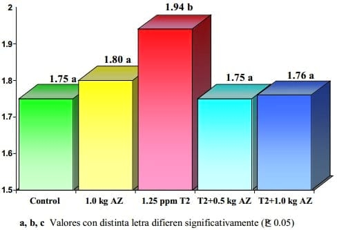 Efectividad de dosis bajas de un filosilicato purificado para reducir la toxicidad de toxina T-2 en pollos de engorda. - Image 3