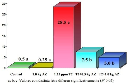 Efectividad de dosis bajas de un filosilicato purificado para reducir la toxicidad de toxina T-2 en pollos de engorda. - Image 5