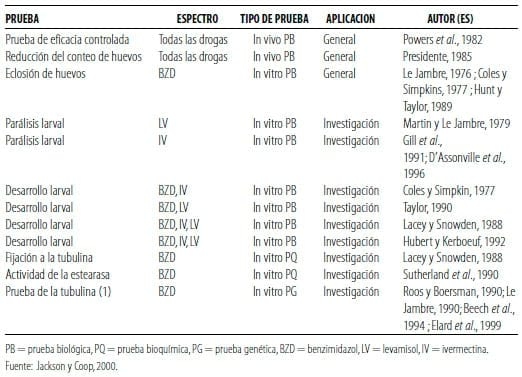 Resistencia a los antihelmínticos: origen, desarrollo y control - Image 8