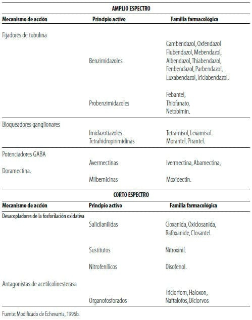 Resistencia a los antihelmínticos: origen, desarrollo y control - Image 1
