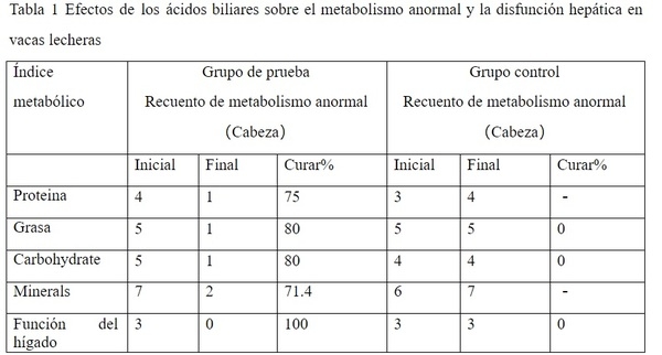 Efectos de los ácidos biliares sobre anomalías metabólicas y disfunciones hepáticas en vacas lecheras - Image 1