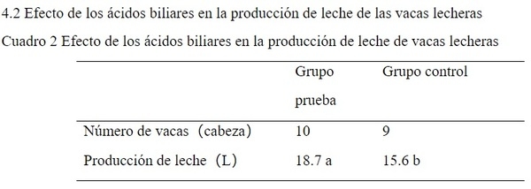 Efectos de los ácidos biliares sobre anomalías metabólicas y disfunciones hepáticas en vacas lecheras - Image 2
