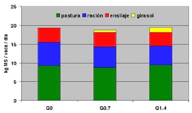 ¿Es posible utilizar grano de girasol entero como suplemento para vacas lecheras a inicio de lactancia? - Image 3