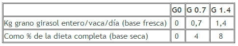¿Es posible utilizar grano de girasol entero como suplemento para vacas lecheras a inicio de lactancia? - Image 2