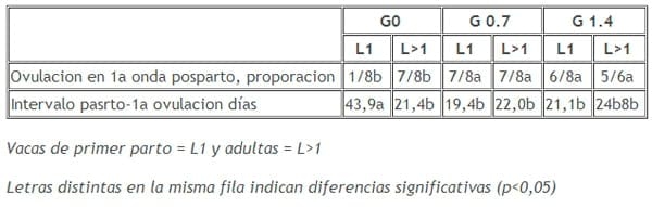 ¿Es posible utilizar grano de girasol entero como suplemento para vacas lecheras a inicio de lactancia? - Image 6