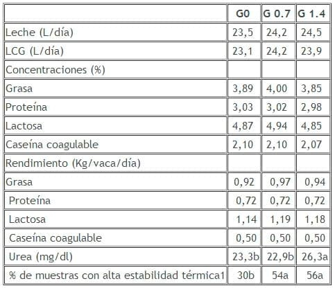 ¿Es posible utilizar grano de girasol entero como suplemento para vacas lecheras a inicio de lactancia? - Image 4