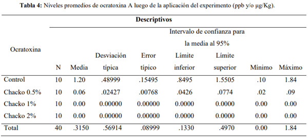 Efecto de la arcilla chacko en la alimentación como ligante de toxinas en la carne de pollo en condiciones semitropicales - Image 5