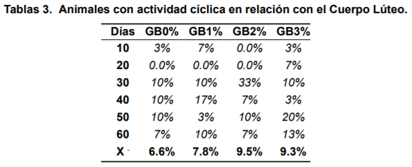 Efecto de tres niveles de la inclusión de grasa de sobrepaso sobre la ciclicidad ovárica de hatos lecheros en los Andes Ecuatorianos - Image 3