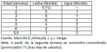 Manual de manejo y alimentación de vacunos - Parte I: Recría de animales de reemplazo en sistemas intensivos - Image 24