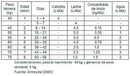 Manual de manejo y alimentación de vacunos - Parte I: Recría de animales de reemplazo en sistemas intensivos - Image 23