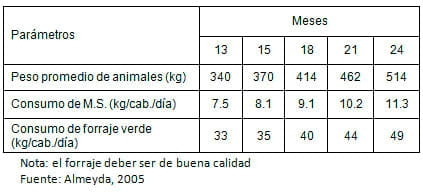 Manual de manejo y alimentación de vacunos - Parte I: Recría de animales de reemplazo en sistemas intensivos - Image 30
