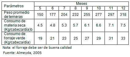 Manual de manejo y alimentación de vacunos - Parte I: Recría de animales de reemplazo en sistemas intensivos - Image 28
