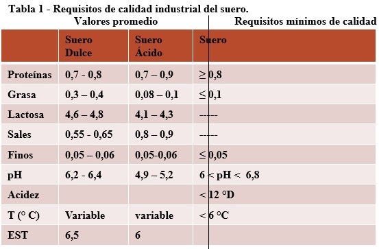 Situación del suero de quesería en la Argentina y alternativas de su revalorización - Image 5