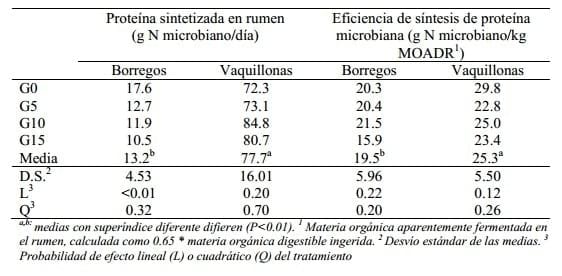 ¿Es posible lograr la sincronización de nutrientes en sistemas pastoriles intensivos? - Image 5