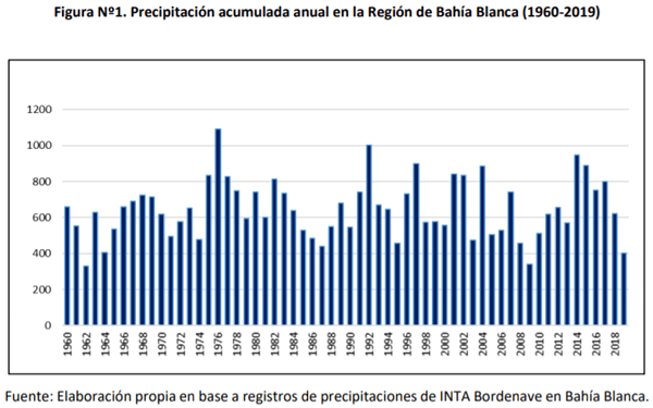 EVALUACIÓN DE ALTERNATIVAS DE MANEJO GANADERO EN ESCENARIOS DE SEQUÍA SEVERA EN BAHÍA BLANCA - Image 1