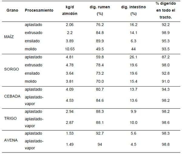 Uso de concentrados para optimizar el aprovechamiento digestivo de las pasturas - Image 9