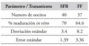 Efecto de los suplementos fluido folicular y suero fetal bovino sobre la maduración in vitro de oocitos equinos - Image 13