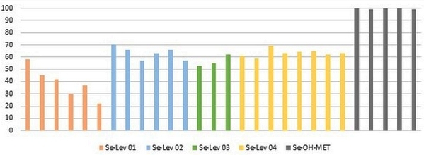¿Cómo diferenciar las fuentes de selenio disponibles para la industria animal? - Image 1