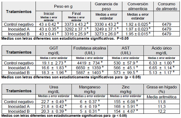 Inocuidad de un aluminosilicato comercial sobre diferentes parámetros evaluados, en pollo de engorda. - Image 1