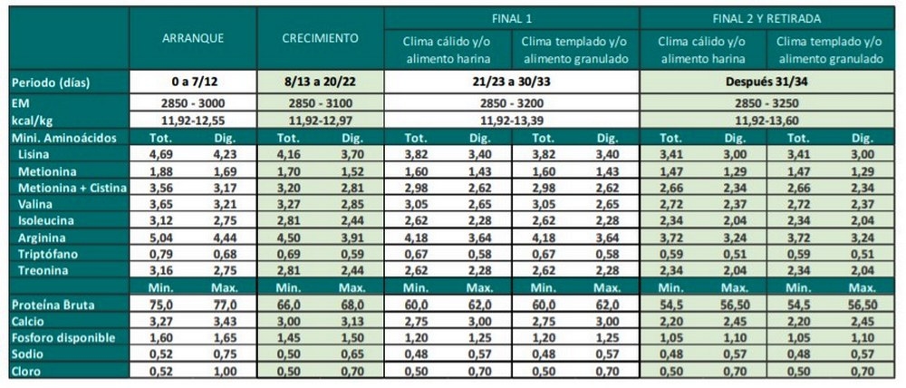 Los requerimientos nutricionales de las aves dependen de varios factores - Image 19