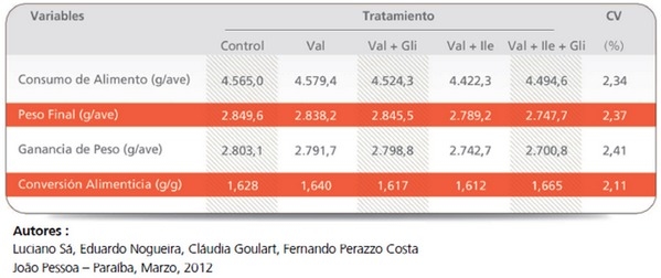 Los requerimientos nutricionales de las aves dependen de varios factores - Image 29