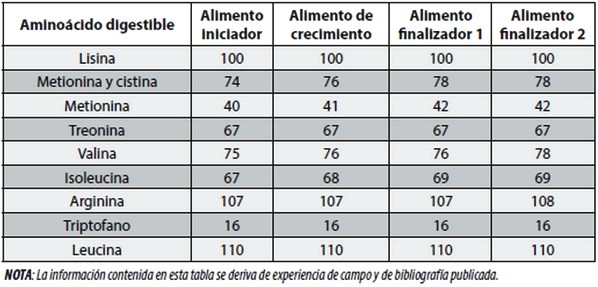 Los requerimientos nutricionales de las aves dependen de varios factores - Image 23