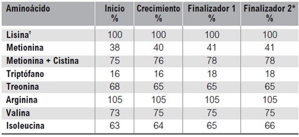 Los requerimientos nutricionales de las aves dependen de varios factores - Image 22