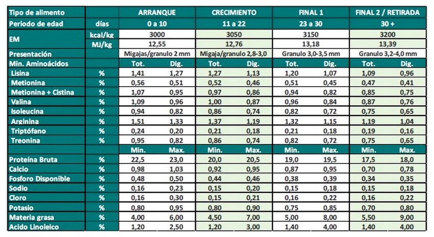 Los requerimientos nutricionales de las aves dependen de varios factores - Image 15