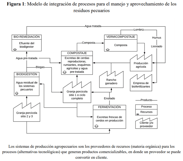 Mitigación y adaptación al cambio climático mediante la implementación de modelos integrados para el manejo y aprovechamiento de los residuos pecuarios. Revisión - Image 1