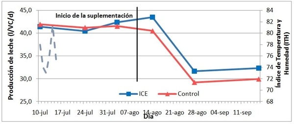 I.C.E.® Una tecnología innovadora desarrollada para combatir los efectos negativos del estrés calórico - Image 3