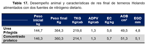 RESULTADOS OBTENIDOS EN CINCO AÑOS DE EVALUACIÓN DE NITRUM 24 EN EXPERIENCIAS DE INVESTIGACIÓN Y PREDIOS COMERCIALES - Image 25