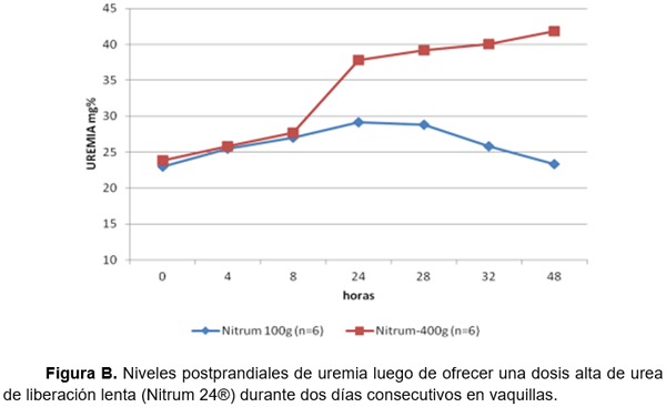 RESULTADOS OBTENIDOS EN CINCO AÑOS DE EVALUACIÓN DE NITRUM 24 EN EXPERIENCIAS DE INVESTIGACIÓN Y PREDIOS COMERCIALES - Image 2