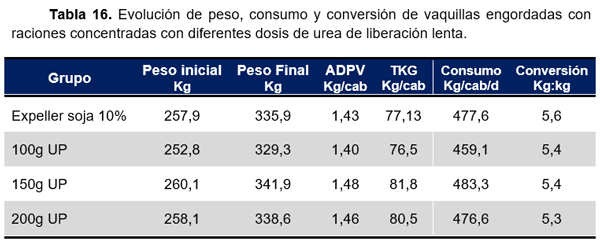 RESULTADOS OBTENIDOS EN CINCO AÑOS DE EVALUACIÓN DE NITRUM 24 EN EXPERIENCIAS DE INVESTIGACIÓN Y PREDIOS COMERCIALES - Image 24