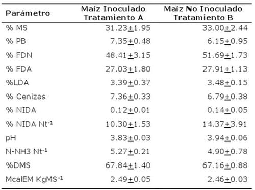 Inoculación de silajes y respuesta animal - Image 3