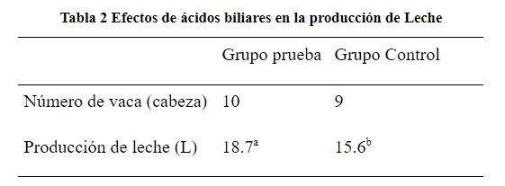 Alivie eficazmente el hígado graso de la vaca y la cetosis durante el período perinatal - Image 4
