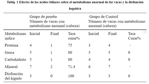 Alivie eficazmente el hígado graso de la vaca y la cetosis durante el período perinatal - Image 3