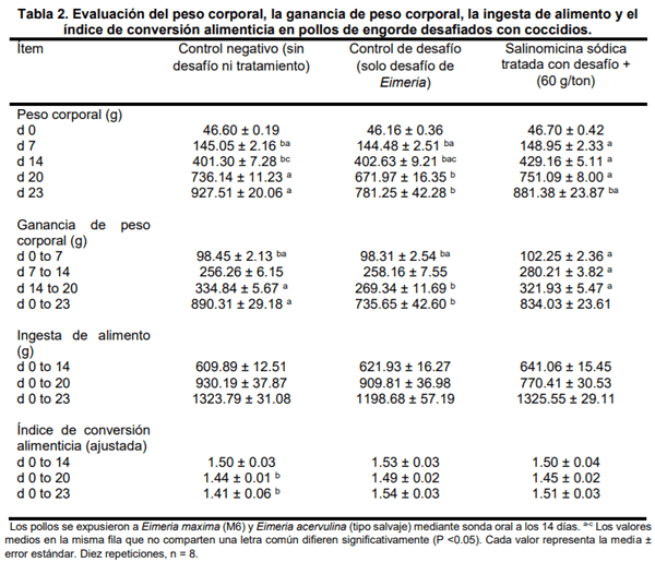 Evaluación del desprendimiento de oocistos de Eimeria maxima y Eimeria acervulina en pollos de engorde - Image 2