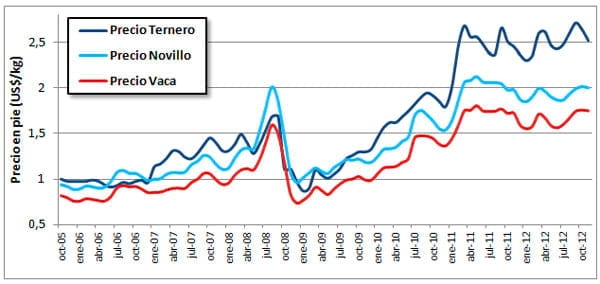 ¿Existen nuevos elementos de mercado para pensar que estamos frente a un cambio en la forma de desarrollar la Ganadería de Cría en Uruguay? - Análisis y propuestas del INIA - Image 1