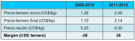 ¿Existen nuevos elementos de mercado para pensar que estamos frente a un cambio en la forma de desarrollar la Ganadería de Cría en Uruguay? - Análisis y propuestas del INIA - Image 5