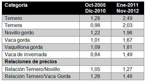 ¿Existen nuevos elementos de mercado para pensar que estamos frente a un cambio en la forma de desarrollar la Ganadería de Cría en Uruguay? - Análisis y propuestas del INIA - Image 2