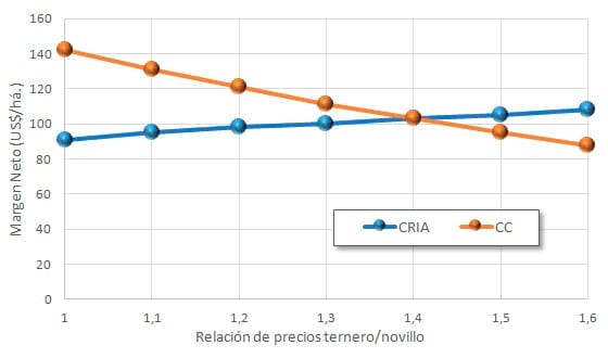 ¿Existen nuevos elementos de mercado para pensar que estamos frente a un cambio en la forma de desarrollar la Ganadería de Cría en Uruguay? - Análisis y propuestas del INIA - Image 8