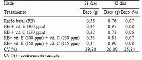 Uso de vitaminas C y E en dietas para pollos de engorde mantenidos en un ambiente de alta temperatura - Image 1