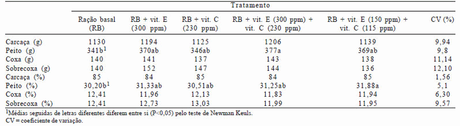 Uso de vitaminas C y E en dietas para pollos de engorde mantenidos en un ambiente de alta temperatura - Image 2