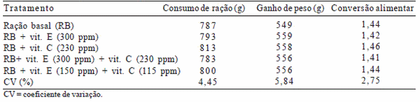 Uso de vitaminas C y E en dietas para pollos de engorde mantenidos en un ambiente de alta temperatura - Image 4
