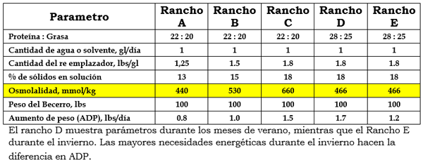 En el pre destete, un poco de leche es bueno, mas leche… es aún mejor. - Image 2