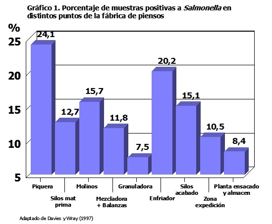 Salmonella en piensos manufacturados comerciales 4 - Image 1