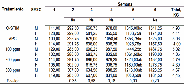 Evaluación de aceites esenciales de orégano en la dieta de pollos de engorde - Image 6